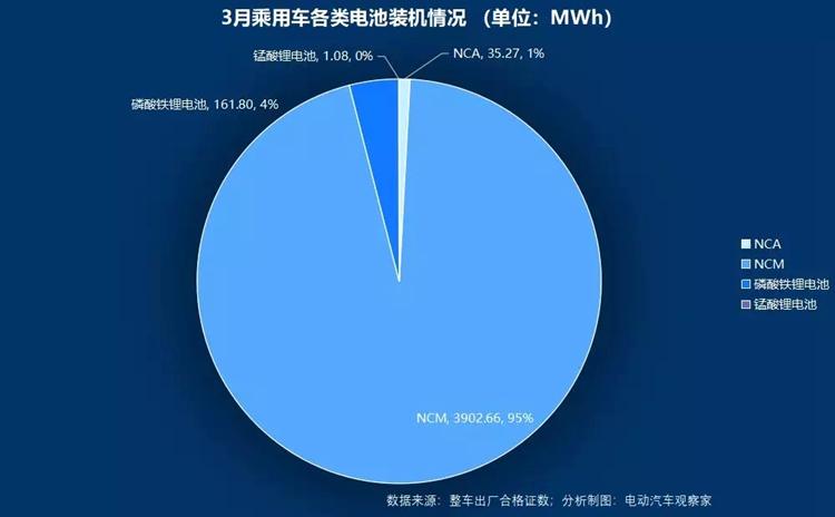 动力电池争霸：宁德时代比亚迪差距缩小 中航锂电冲进前六