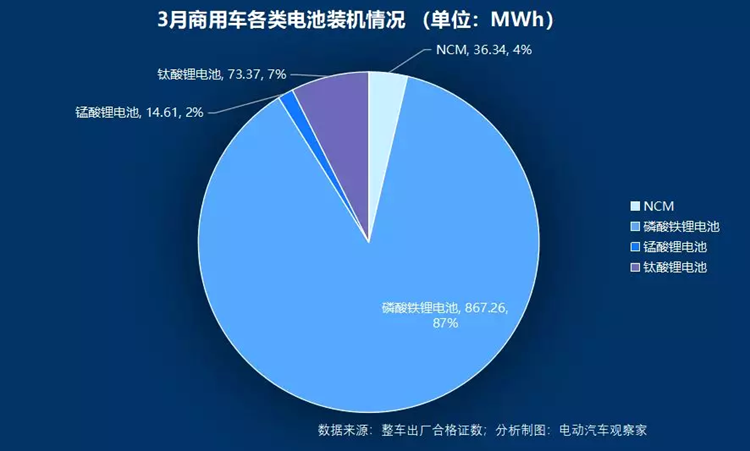 动力电池争霸：宁德时代比亚迪差距缩小 中航锂电冲进前六