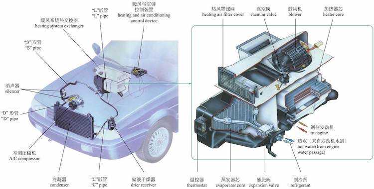 传统汽车空调系统由制冷系统,供暖系统,通风和空气净化装置及控制系统