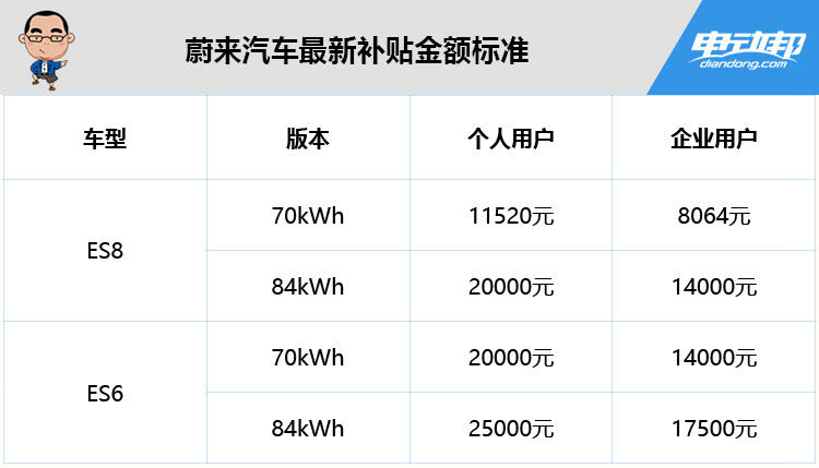 蔚来汽车最新补贴金额标准