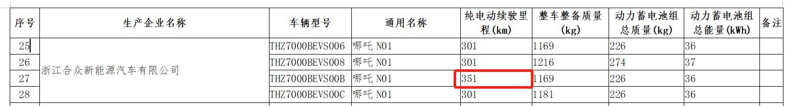 综合工况续航提升到351km 2020款哪吒N01将于8月上市