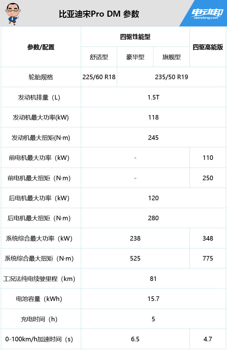 首推 16.98 万元的舒适型！比亚迪宋Pro DM 详细购买分析