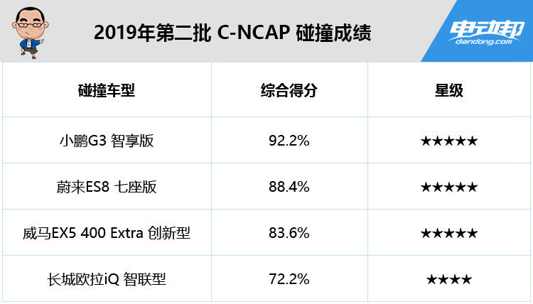 2019年第二批 C-NCAP 碰撞成绩