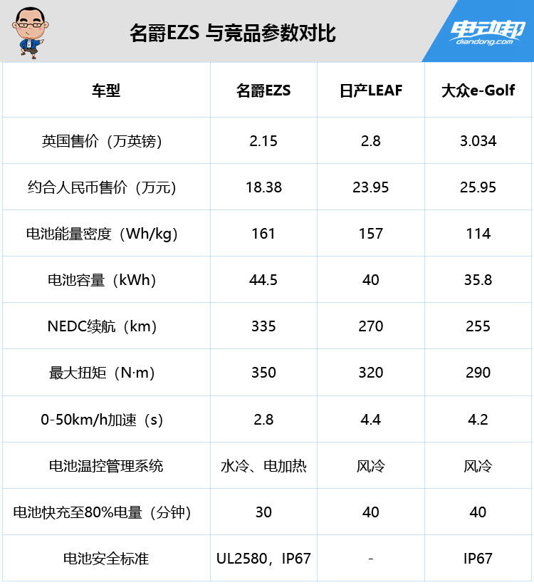 名爵EZS 与竞品参数对比