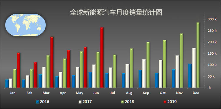 2019 年 6 月全球新能源车型销量出炉 Model 3 一枝独秀 Top20 国产车型占一半