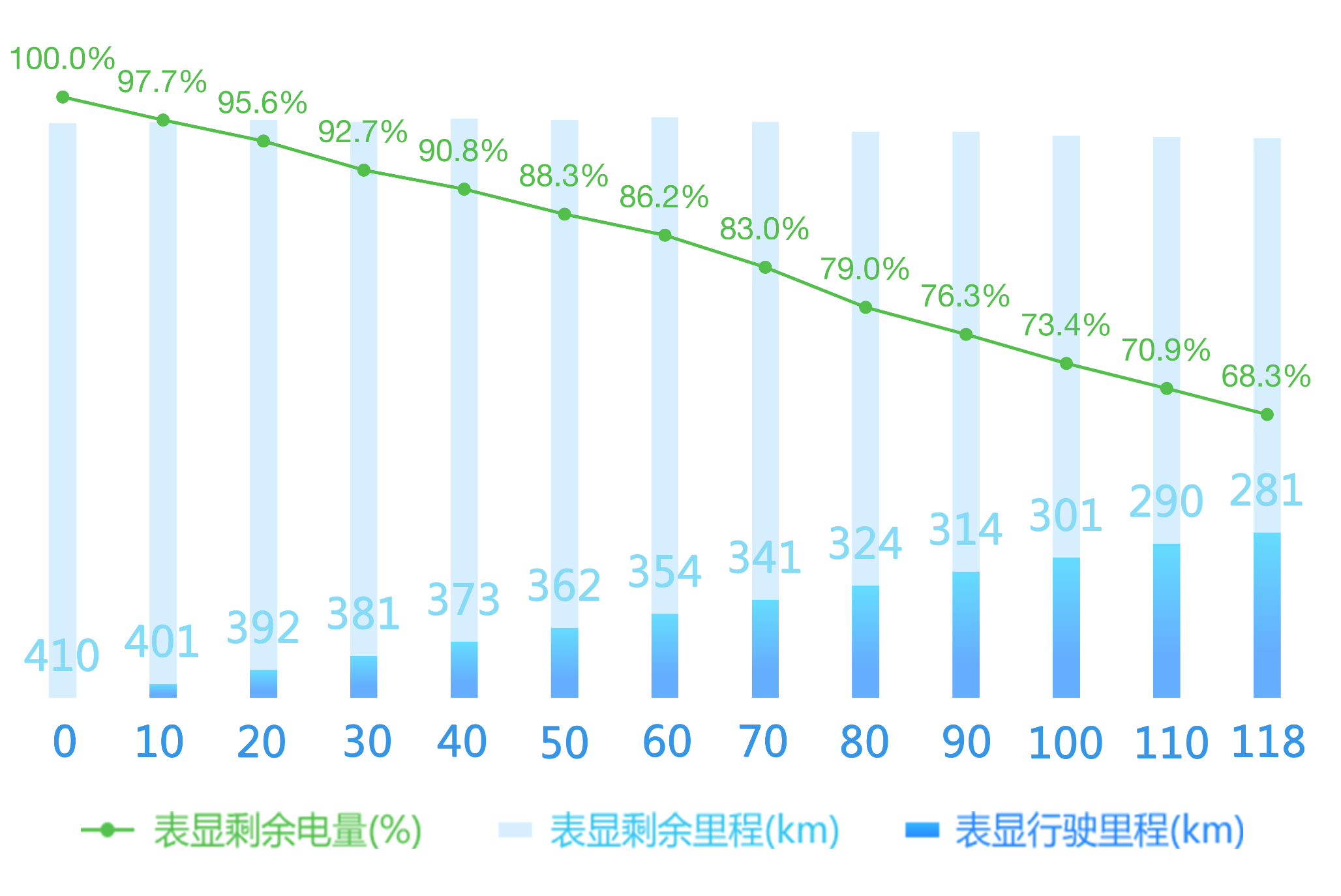 【EVRI续航评测】几何A高维幂方版续航