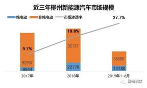 柳州模式引领“后补贴时代”新能源推广发展