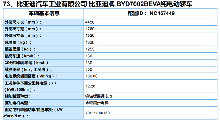 ▲ 比亚迪e3 的 305 km 续航版本
