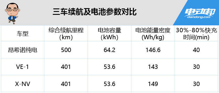 昂希诺/VE-1/X-NV 三款 400km 续航的合资电动车选哪个？