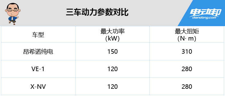 昂希诺/VE-1/X-NV 三款 400km 续航的合资电动车选哪个？