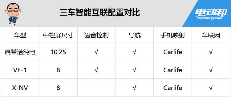 昂希诺/VE-1/X-NV 三款 400km 续航的合资电动车选哪个？