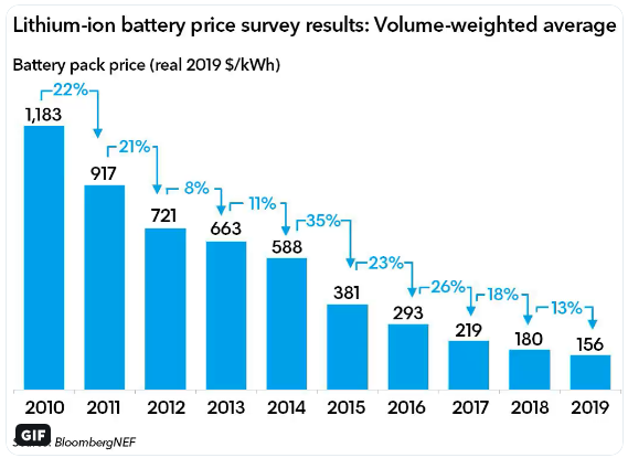 BloombergNEF EV battery pack prices