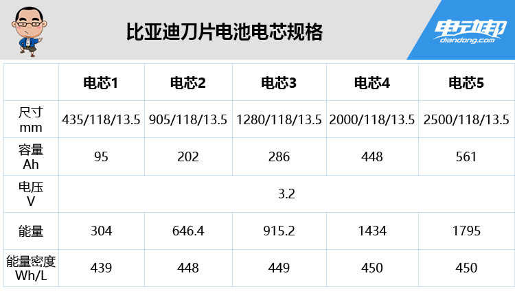 CTP技术究竟是什么，能让你的车更安全、更便宜吗？