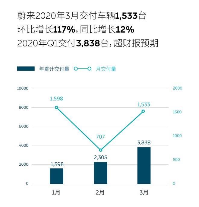 一季度交付3838台车！蔚来发布3月份销量