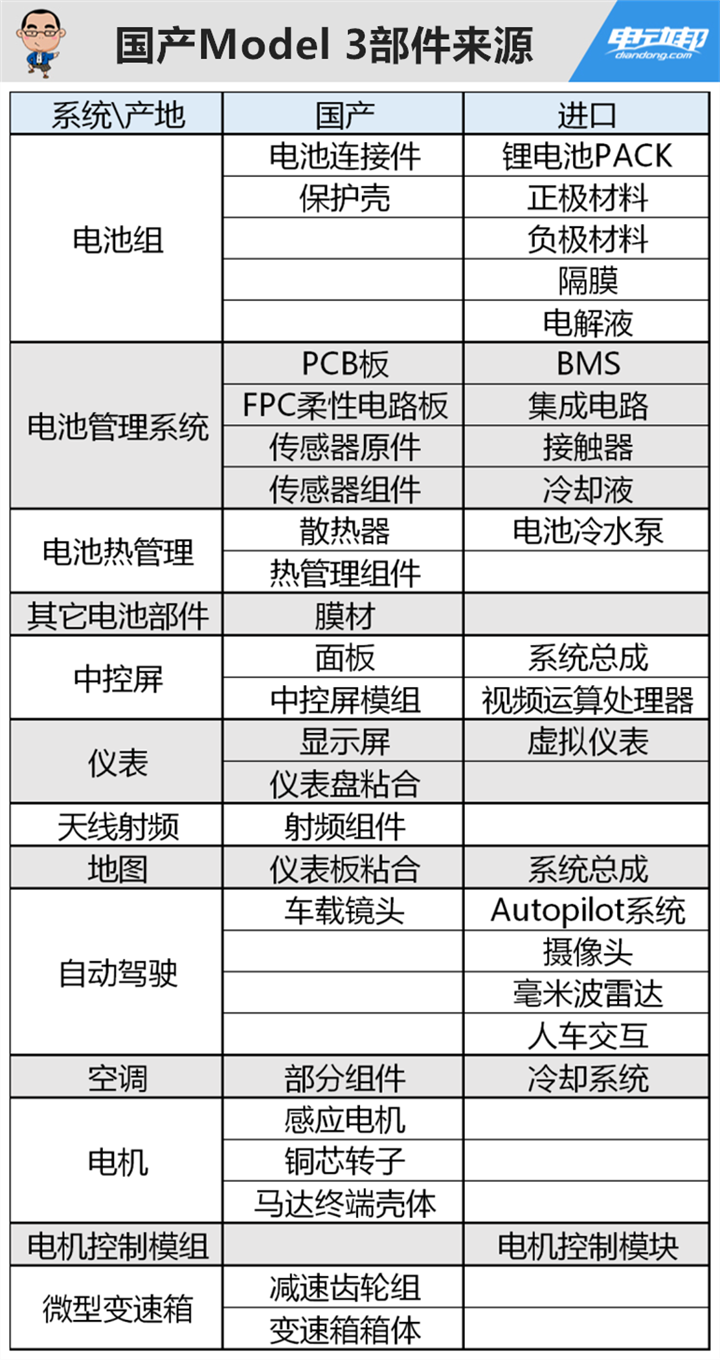 特斯拉上海工厂停工！五一国产Model 3销量大增！