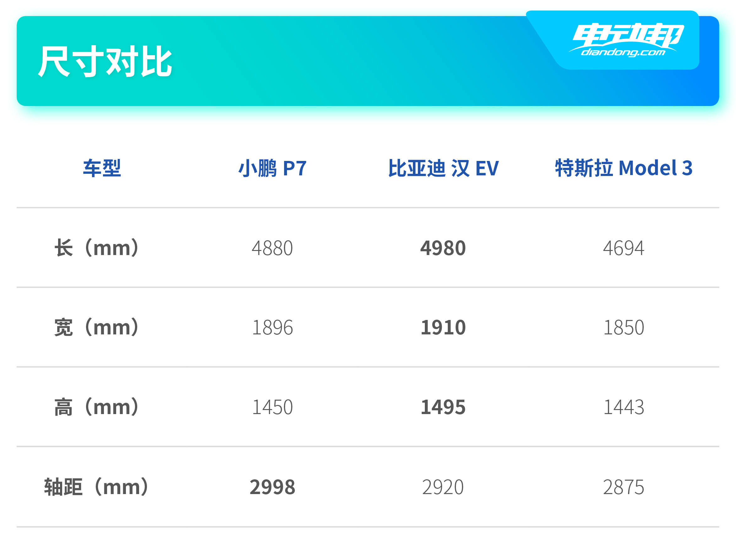 看完果断不买特斯拉 小鹏P7/比亚迪汉 EV/特斯拉Model 3的全方位