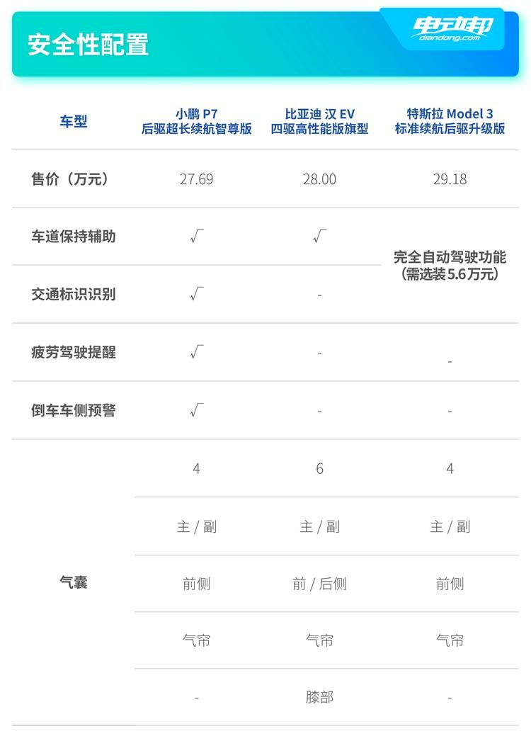 看完果断不买特斯拉 小鹏P7/比亚迪汉 EV/特斯拉Model 3的全方位