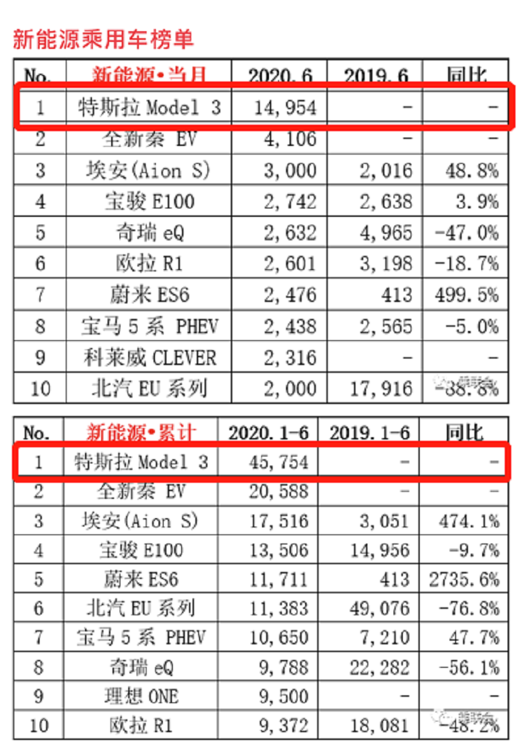 疯了！疯了！疯了！特斯拉Model 3 6月销量创历史新高