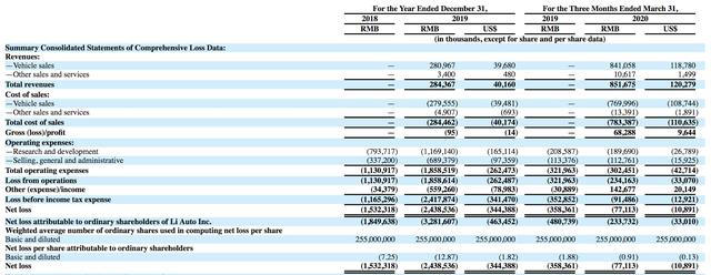 计划募资1亿美元 理想汽车赴美IPO