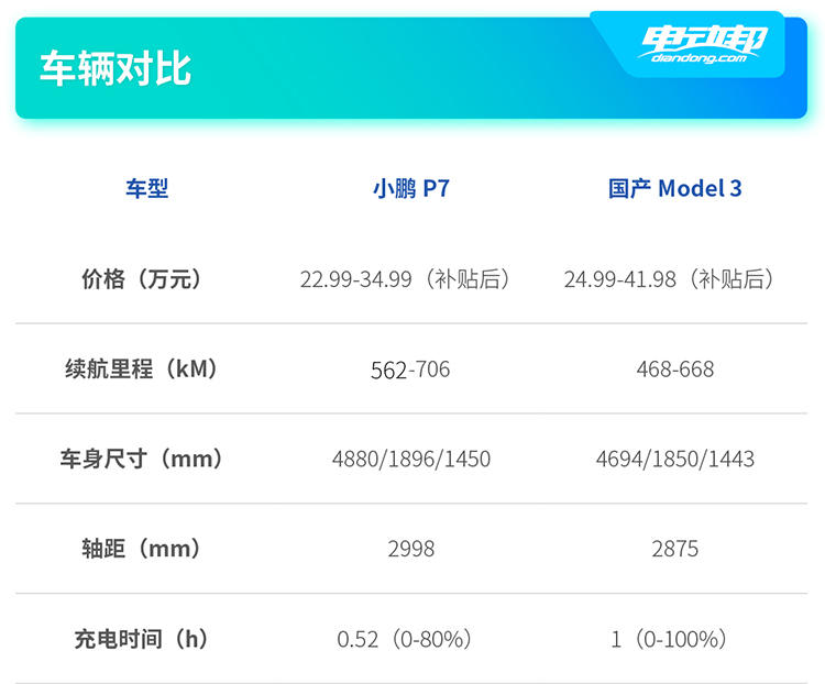 小鹏P7发布保价政策，若降价必补偿！这一波回应你给打几分？