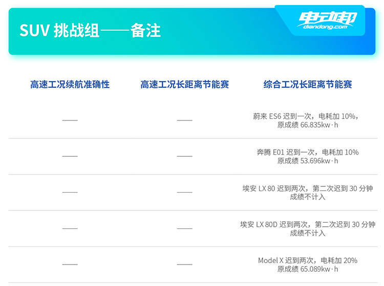 SUV挑战组——备注