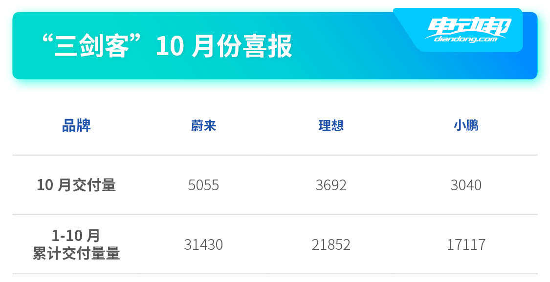 10月份“三剑客”销量喜人 新势力三巨头要不要干了这杯庆功酒？