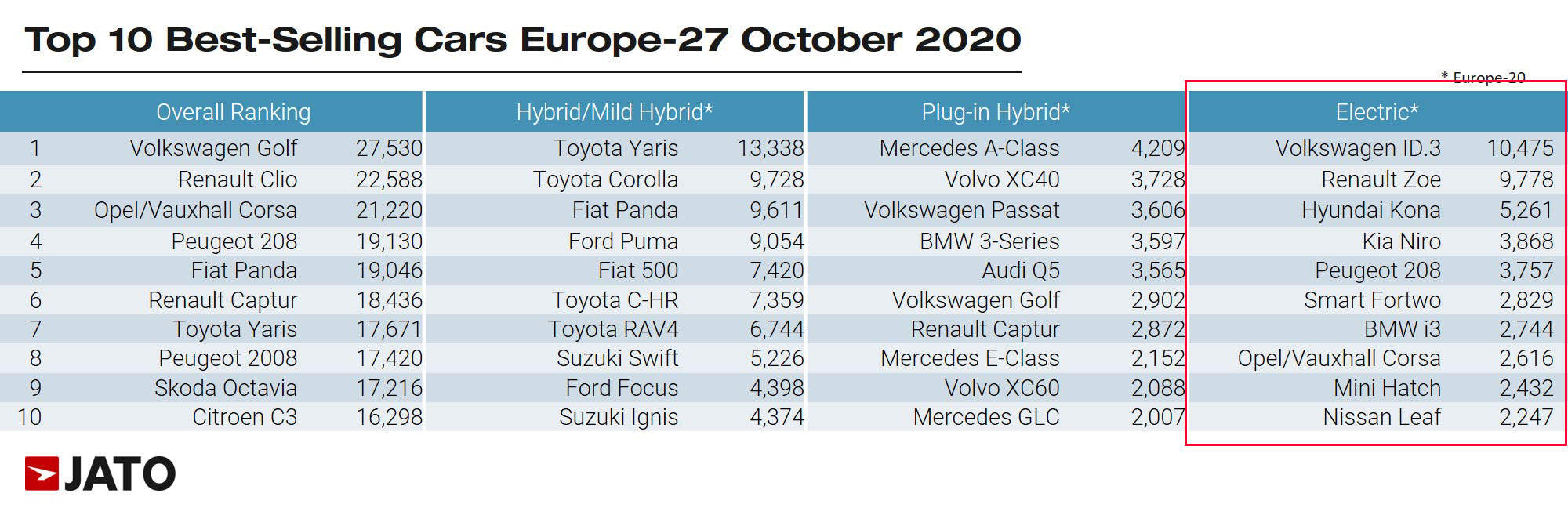 plug-in-car-sales-in-europe-10-2020-source-jato-dy
