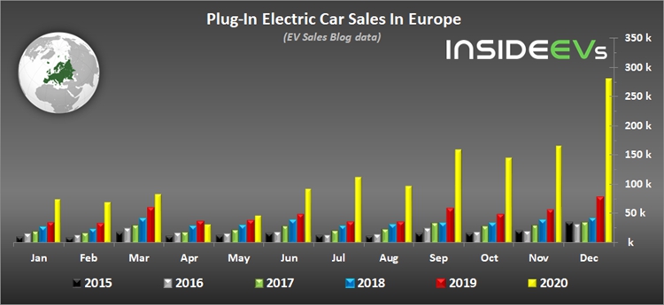 136万辆！2020欧洲新能源乘用车销量超越中国成为世界第一