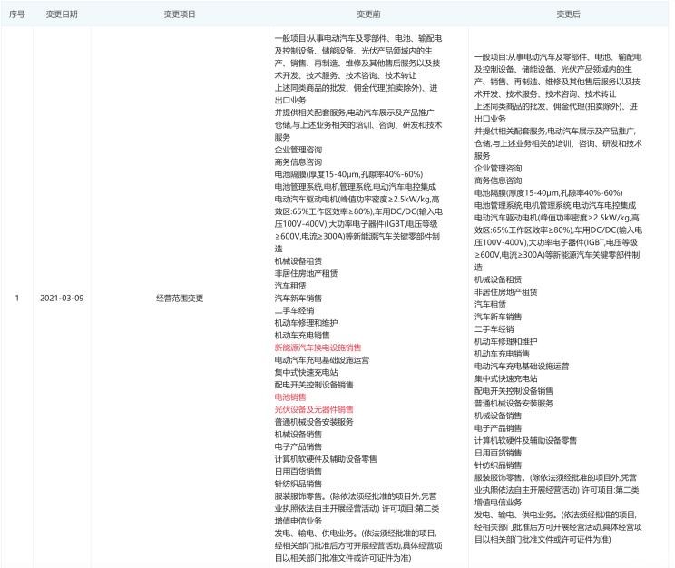 ▲ 特斯拉中国最新工商登记中取消的标红的业务