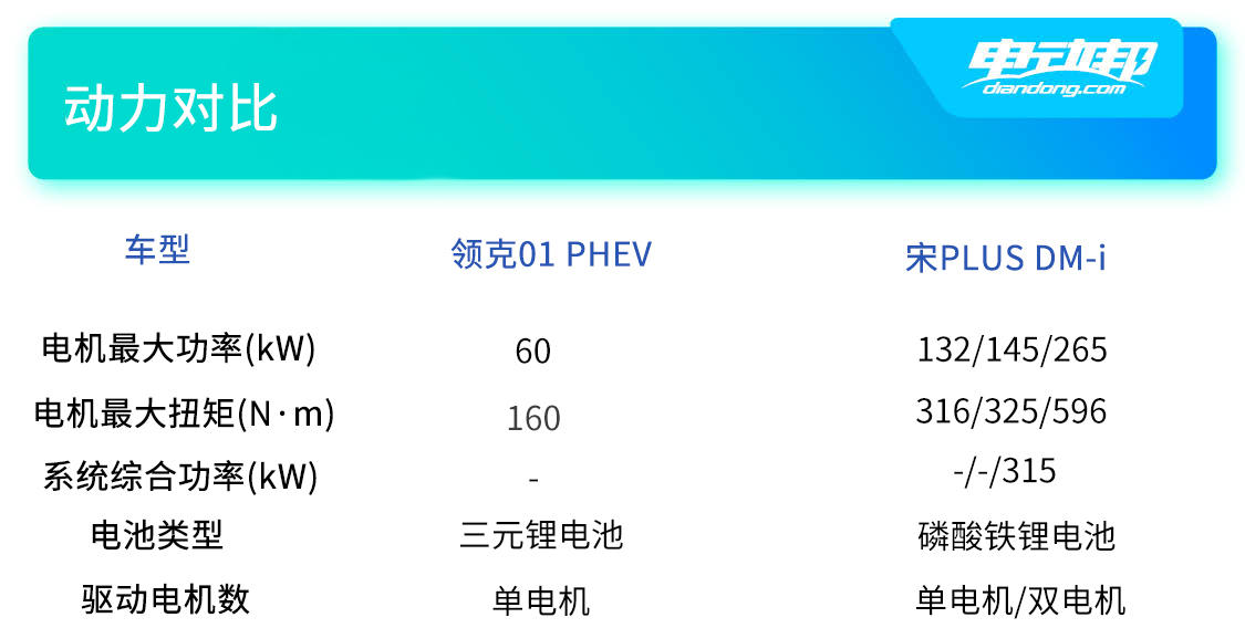 https://i2.dd-img.com/cms/0d80dd6c9e2fe32b9e2e7643d804df2f.jpg 混动车型双车动力续航对比副本.jpg