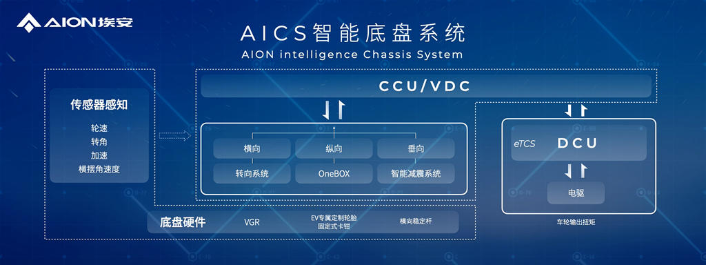 https://i2.dd-img.com/cms/18db68a8b44e2222c68a754d81050324.jpg AICS智能底盘系_副本.jpg