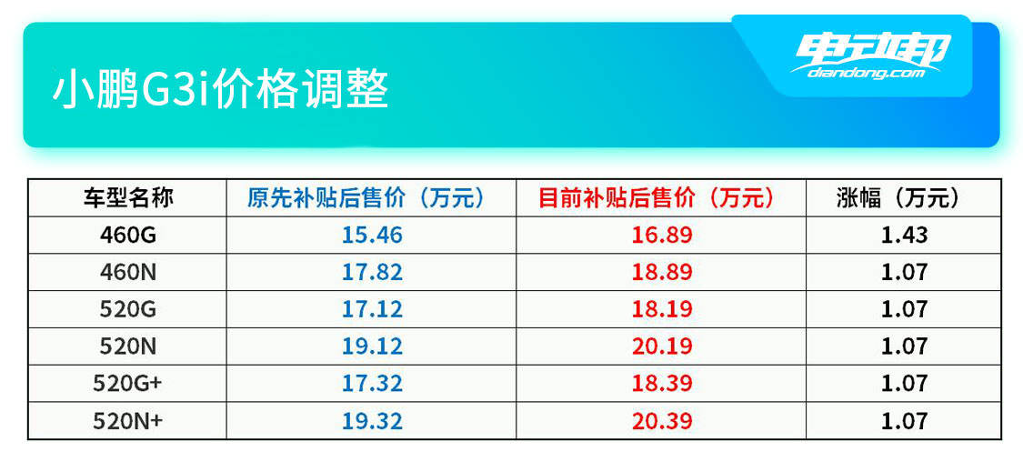 https://i2.dd-img.com/cms/37c39f829f7f1b65036017d80093c6d2.jpg 小鹏G3i售价调整.jpg