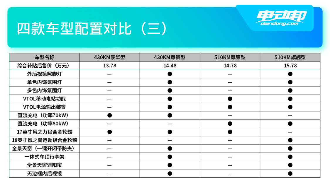 https://i2.dd-img.com/cms/3f3176eb695488648177464f83491573.jpg 四款车型配置对比(三).jpg