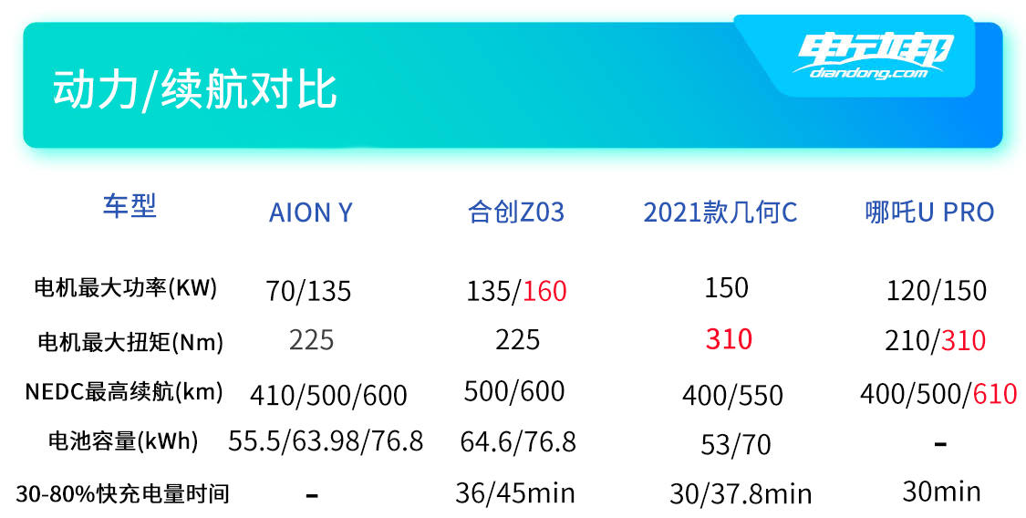 https://i2.dd-img.com/cms/3fe6a69666832e707d3eed5e6ec00aa3.jpg 动力续航对比.jpg