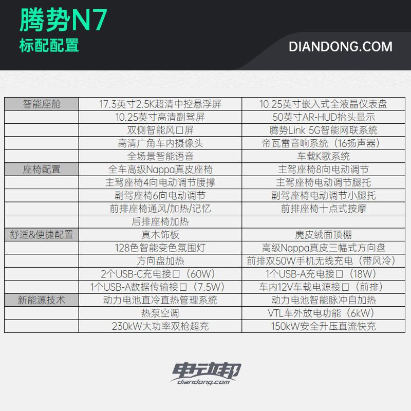https://i2.dd-img.com/cms/4f1dc3d6b4d98bed28f43fbb36bc139f.jpg 腾势N7的配置表1 副本.jpg