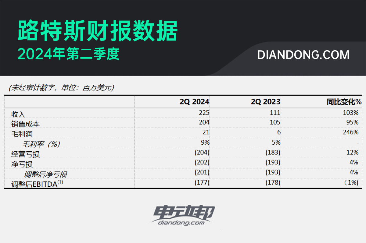 路特斯Q2財(cái)報(bào)3 副本.jpg