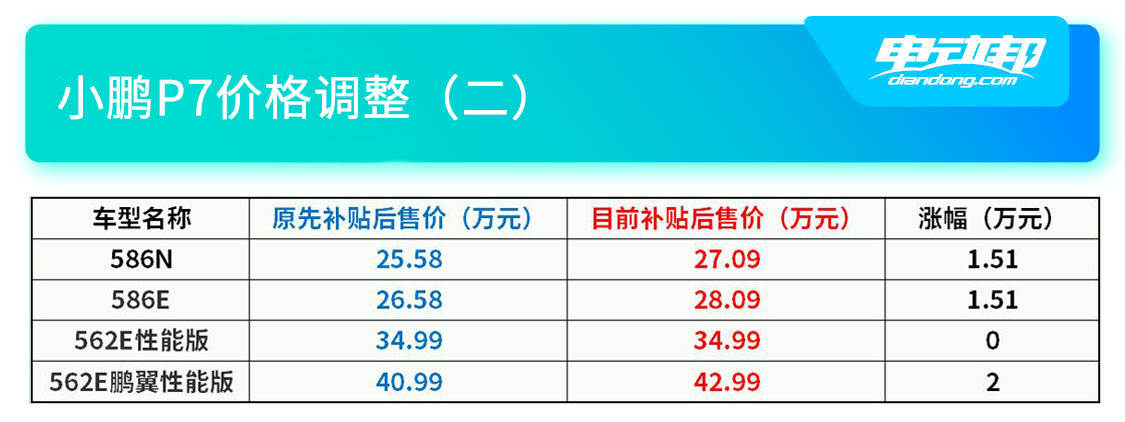https://i2.dd-img.com/cms/63ff479c0763d4dcff693a6c689b663c.jpg 小鹏P7售价调整02.jpg