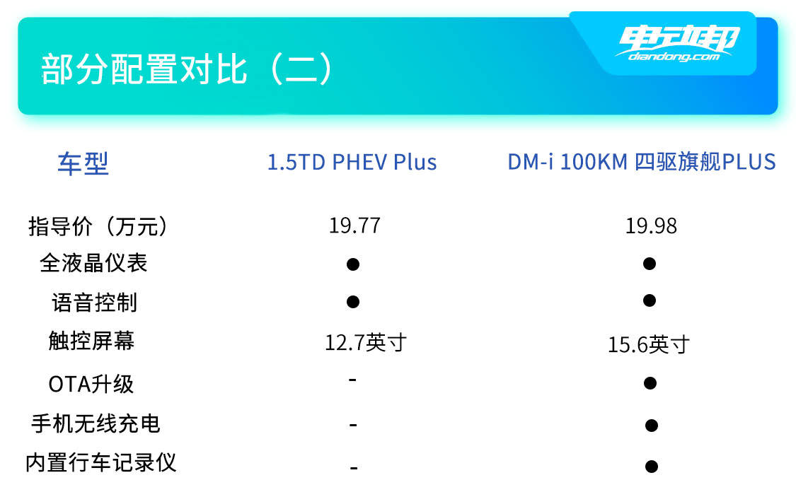 https://i2.dd-img.com/cms/668b3b211000fbadfd8e599e2c4a184d.jpg 双车配置对比(二).jpg