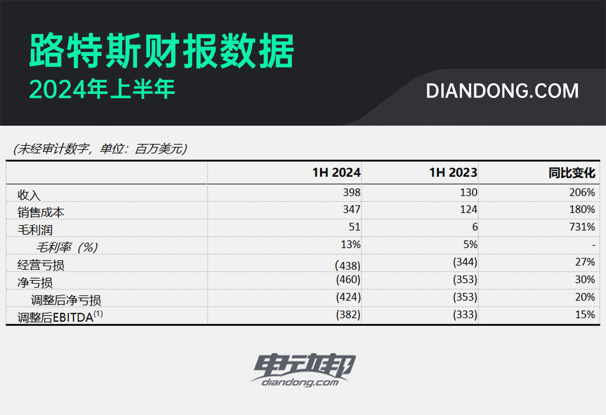 路特斯Q2財(cái)報(bào)2 副本.jpg