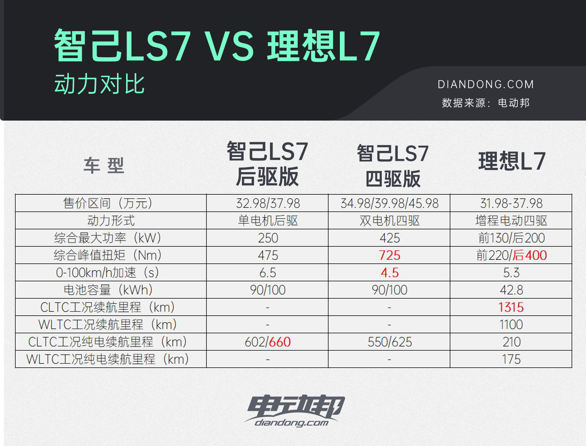 https://i2.dd-img.com/cms/7496b6b9069d1f2663de1b6788f1066e.jpg 动力对比.jpg