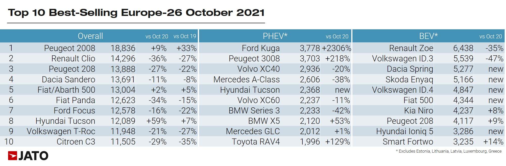 https://i2.dd-img.com/cms/7872a3bc17143911382a1fc98c098045.jpg europe-car-sales-10-2021-source-jato-dynamics-b.jpg
