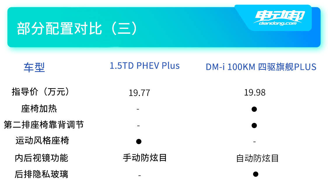 https://i2.dd-img.com/cms/7f2bc2ced384e57de235743d89c10b4f.jpg 双车配置对比(三).jpg