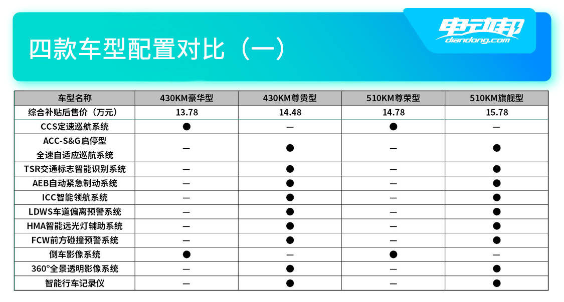 https://i2.dd-img.com/cms/8ee407127a3308fc25ccd588ca29dbb9.jpg 四款车型配置对比(一).jpg