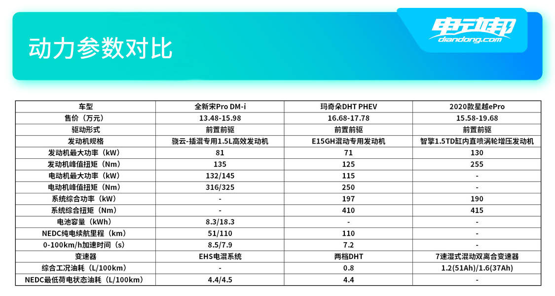 https://i2.dd-img.com/cms/9ab40424b8beebd5d8267ac87be8b2cb.jpg 动力参数对比.jpg