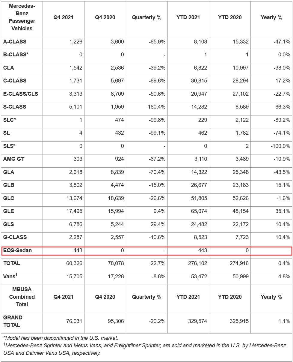 https://i2.dd-img.com/cms/ac0877c9cb3547a32f7bcbaaed854a08.png mercedes-benz-sales-in-the-us-q4-2021.jpg