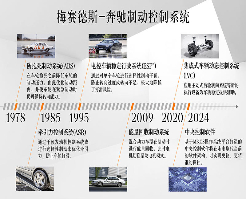 https://i2.dd-img.com/cms/b04fa0ba17e271429b5419ec608b6405.jpg 梅赛德斯-奔驰制动控制系统.jpg