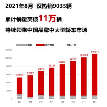 【新闻稿】比亚迪汉8月热销9035辆，持续领跑中国品牌中大型轿车市场95.png