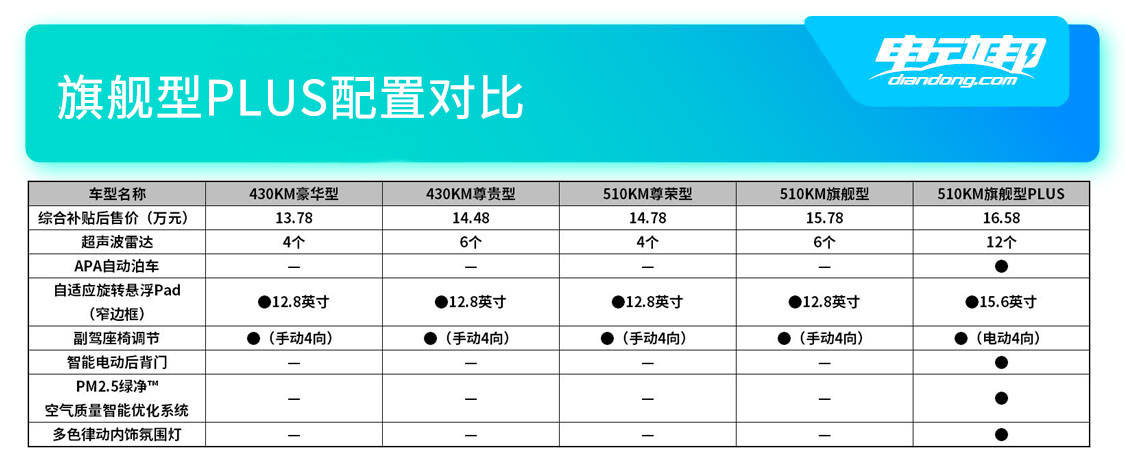 https://i2.dd-img.com/cms/b5c6142eb032ede3838de770f312fe11.jpg 旗舰型PLUS配置对比.jpg