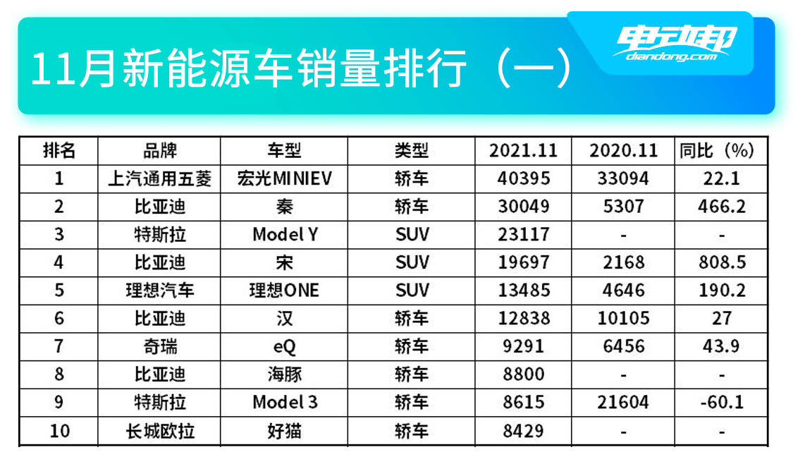 11月新能源车销量排行（一）.jpg