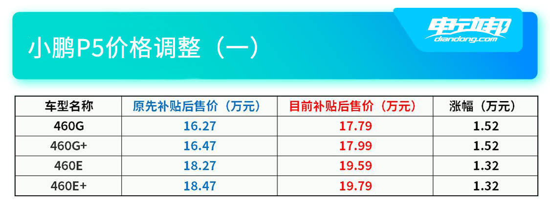https://i2.dd-img.com/cms/dc052863b0e51d6d5e17885de5d576fc.jpg 小鹏P5售价调整1.jpg